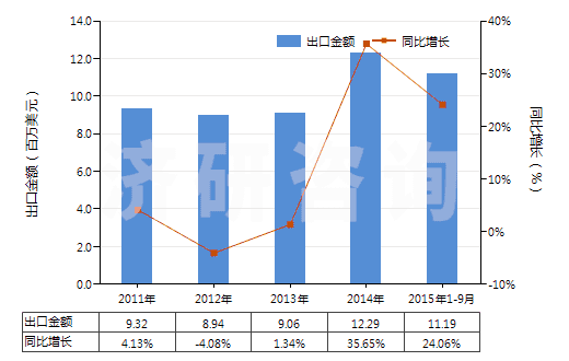 2011-2015年9月中國高強(qiáng)力紗紡制機(jī)織物(由尼龍或其他聚酰胺高強(qiáng)力紗紡制的)(HS54071010)出口總額及增速統(tǒng)計